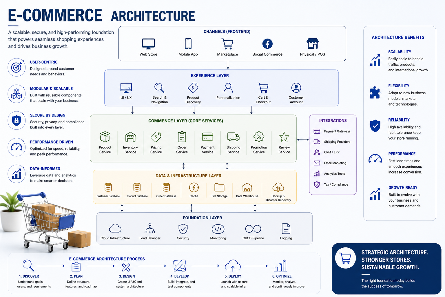 E-commerce architecture