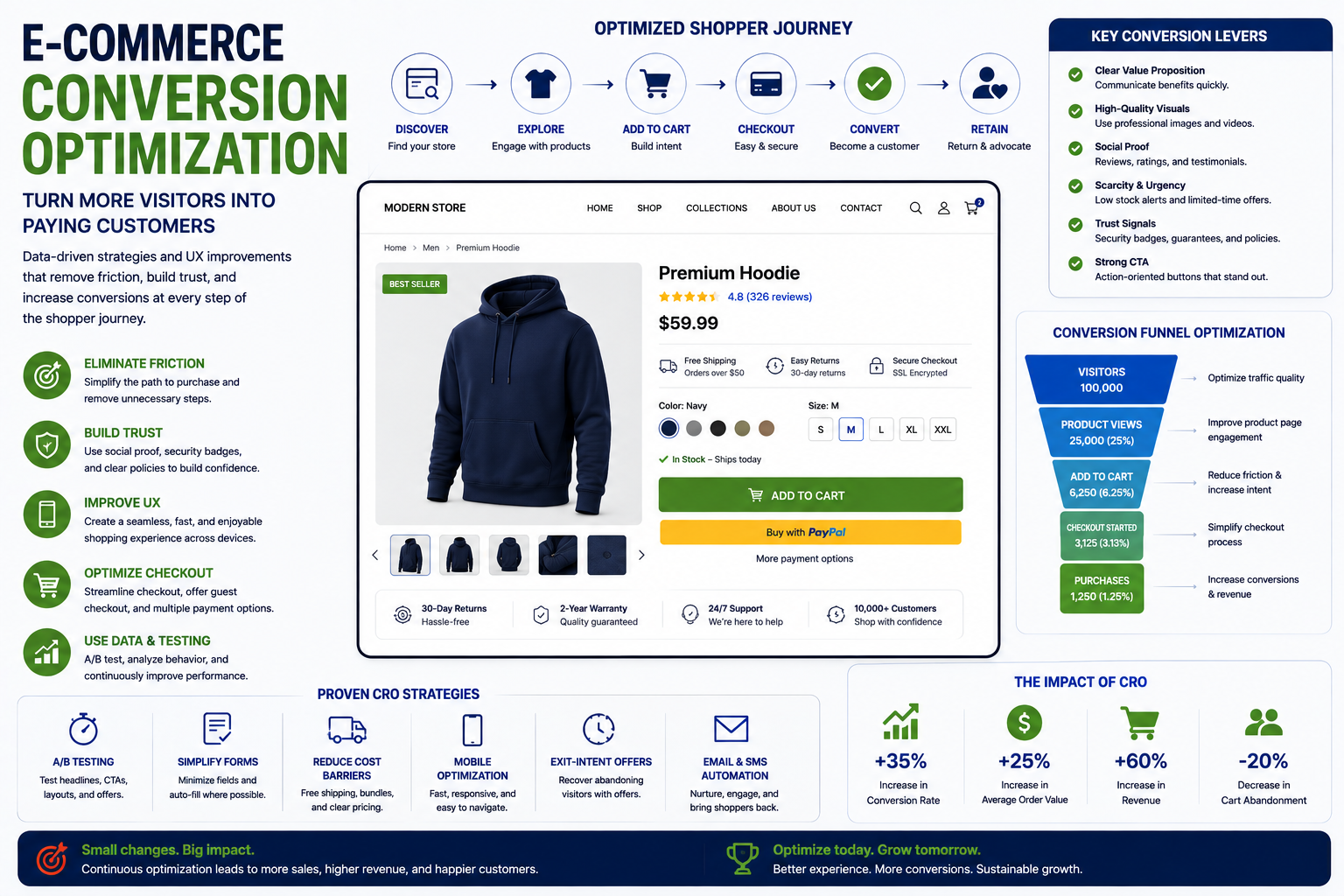 E-commerce conversion optimization
