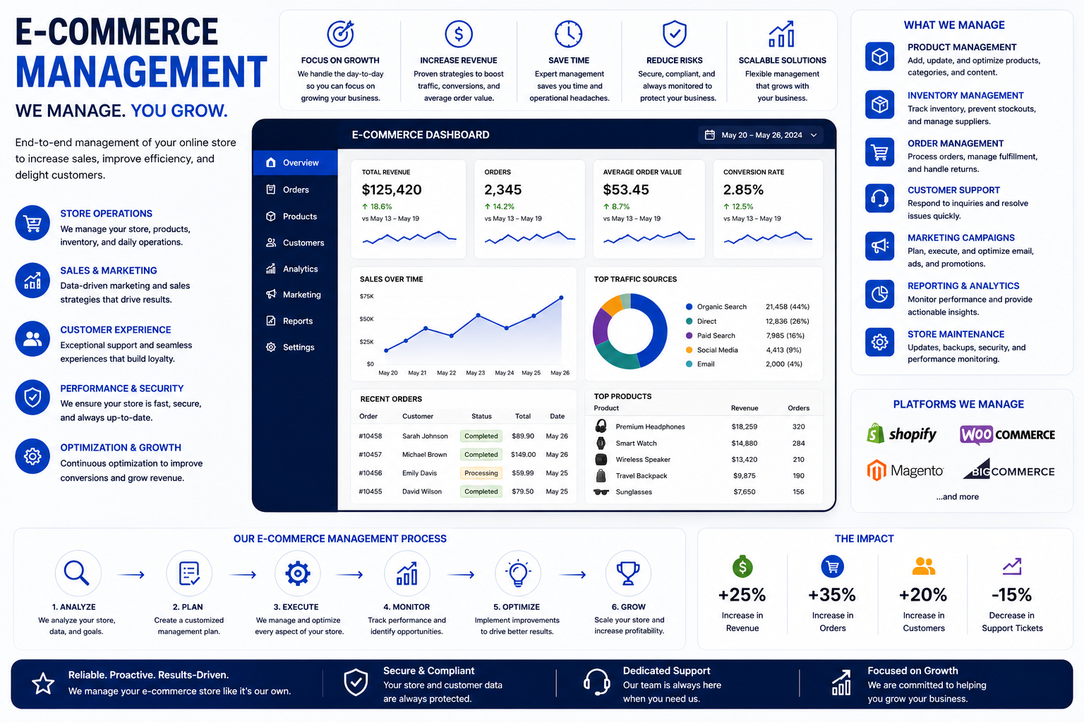 E-commerce management