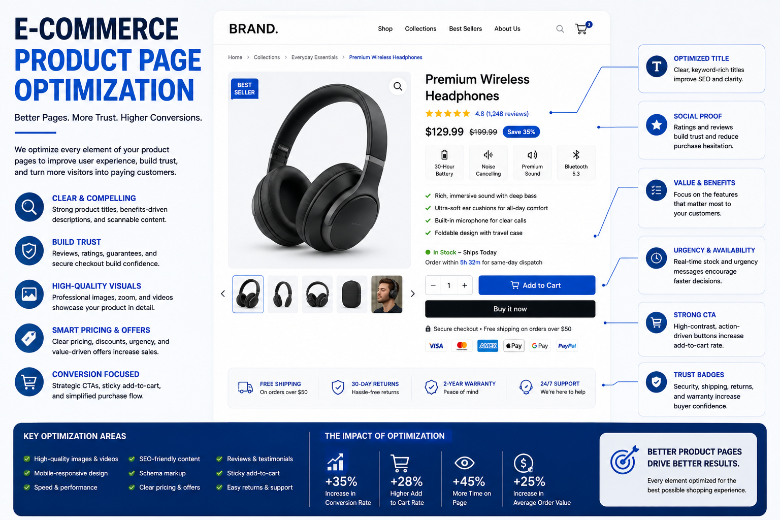 E-commerce product page optimization