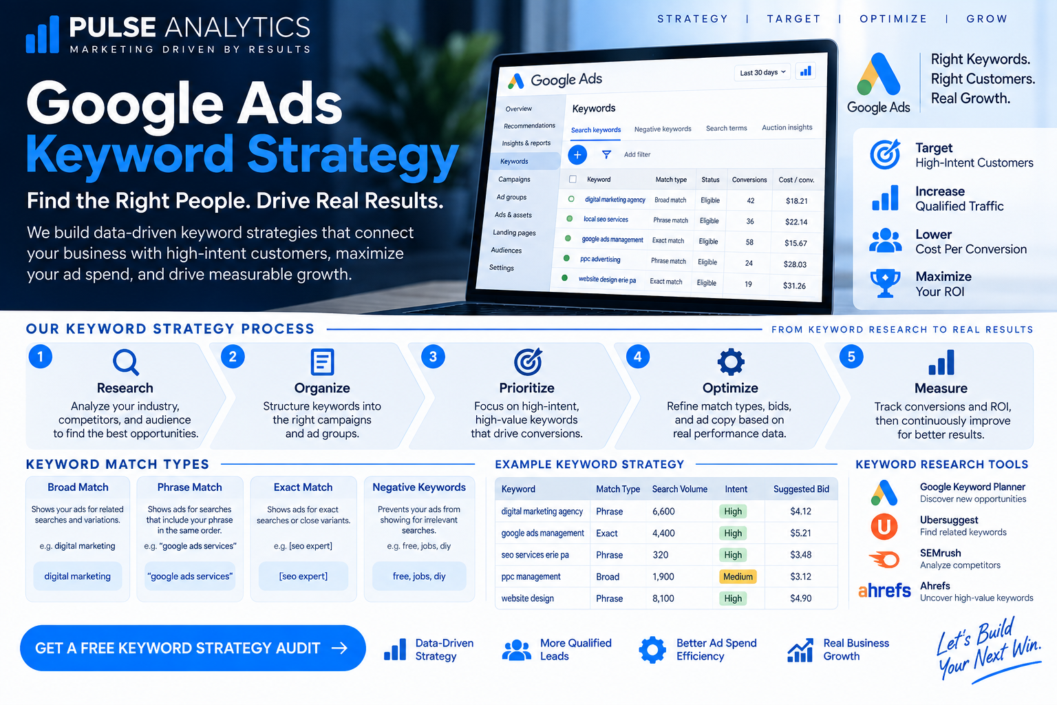 Google Ads keyword strategy