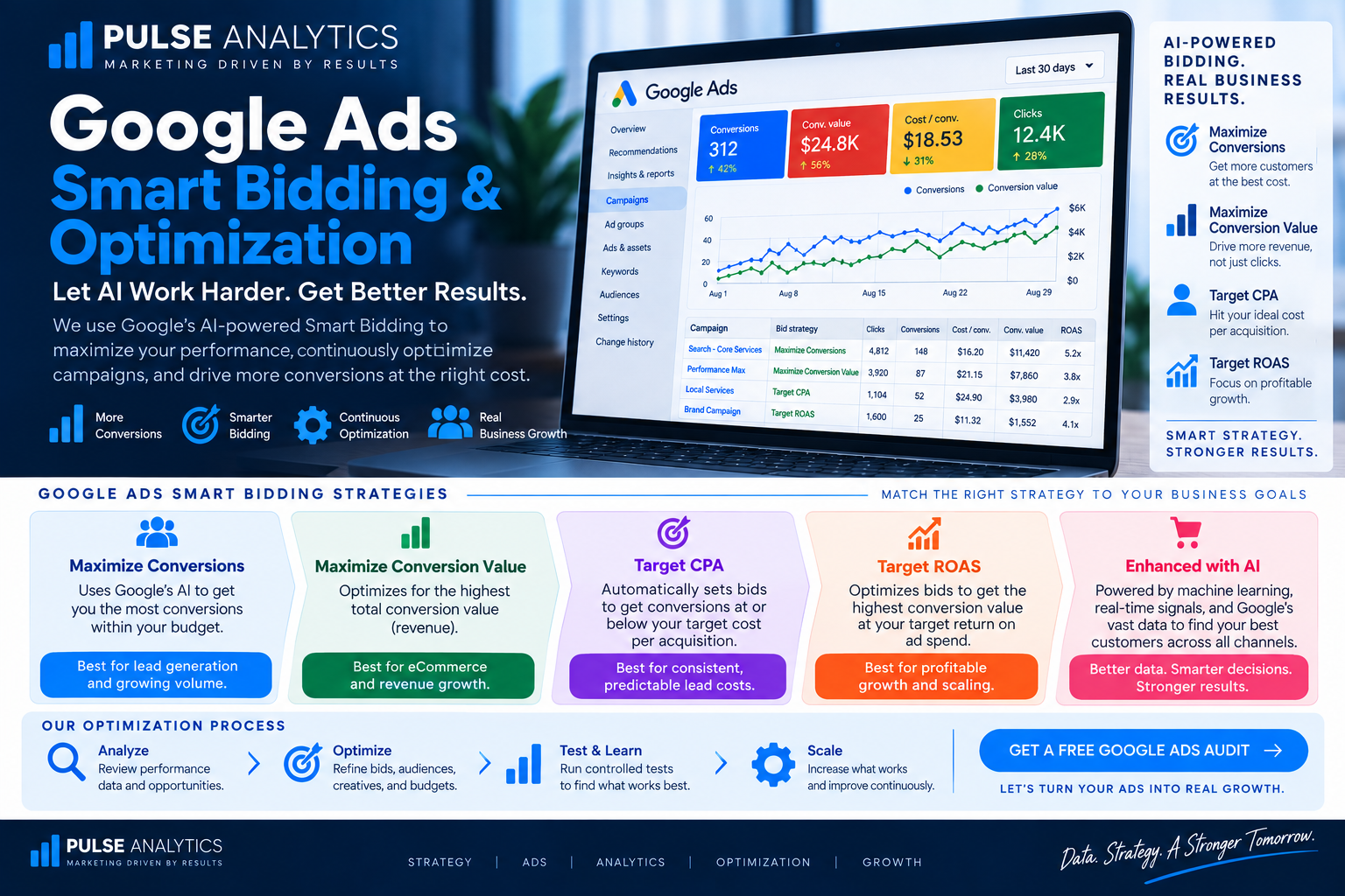 Google Ads Smart Bidding and optimization