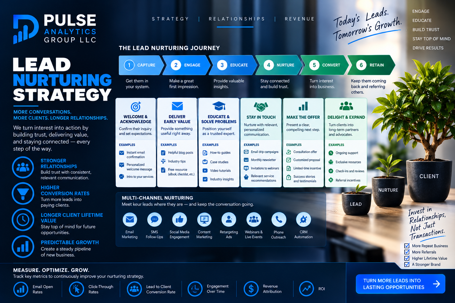 Lead nurturing strategy