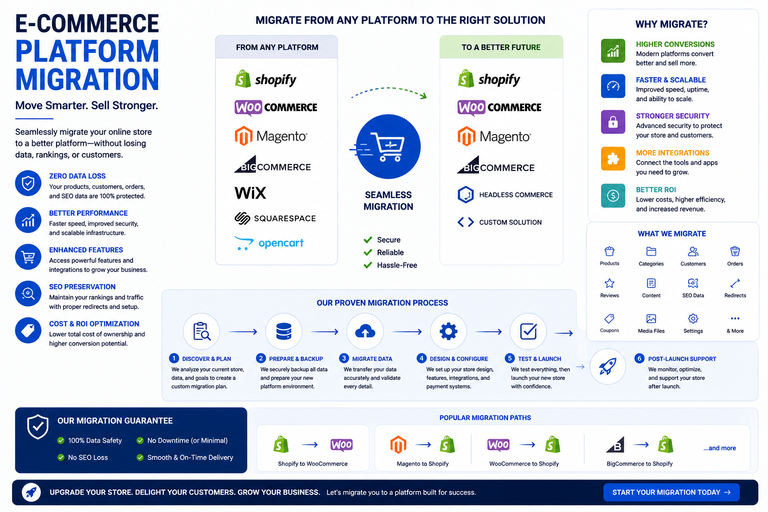 E-commerce platform migration